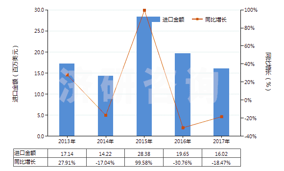 2013-2017年中國塑料制小雕塑品及其他裝飾品(HS39264000)進(jìn)口總額及增速統(tǒng)計(jì) 2013-2017年中國塑料制小雕塑品及其他裝飾品(HS39264000)進(jìn)口總額及增速統(tǒng)計(jì)
